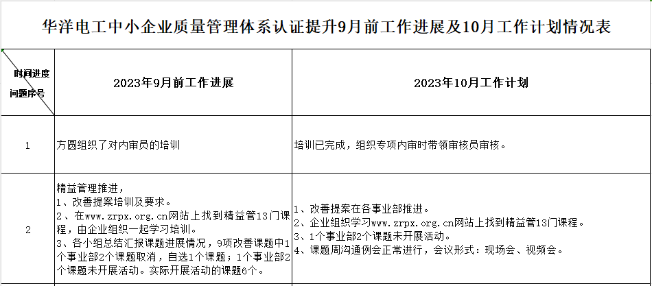 河南华洋电工科技集团有限公司质量认证提升9月工作进展及10月工作计划情况表