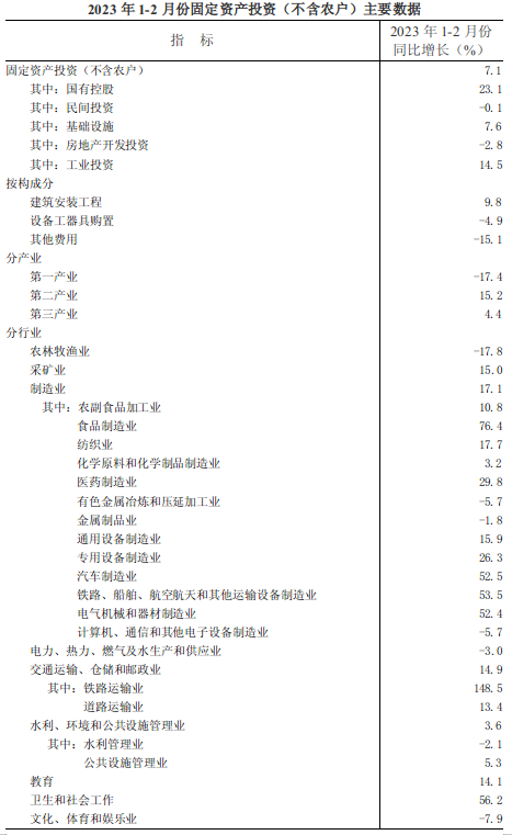 1-2月份全省固定资产投资（不含农户）增长7.1%