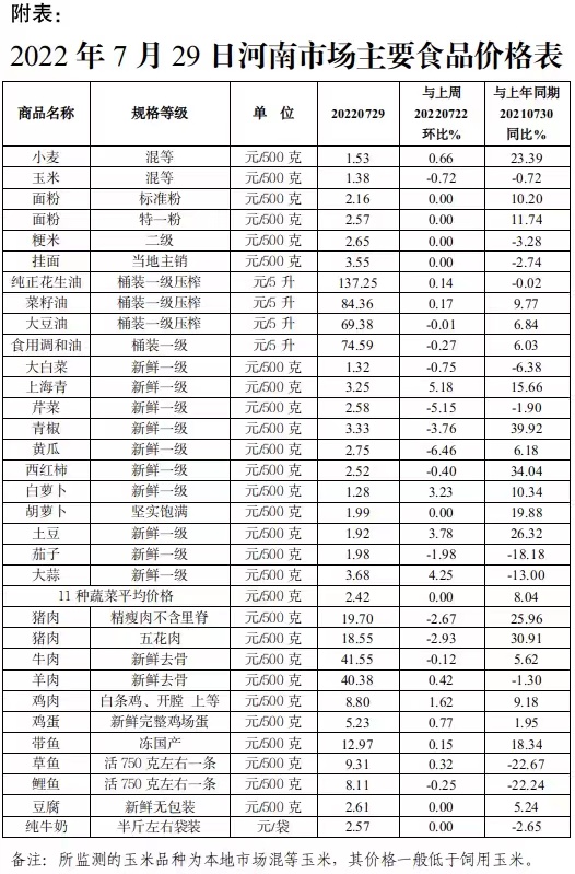 本周（7.25-7.29）我省主要食品价格 整体平稳运行