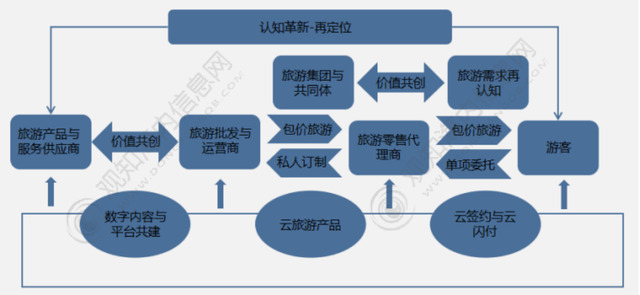 2022年中国旅游市场现状：“云旅游”拉动旅游业复苏