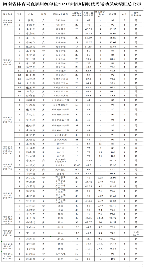 河南10家直属训练单位2021年考核招聘优秀运动员成绩公示