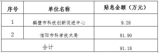 关于2024年度“科技贷”业务贷款贴息奖补受理情况的公示