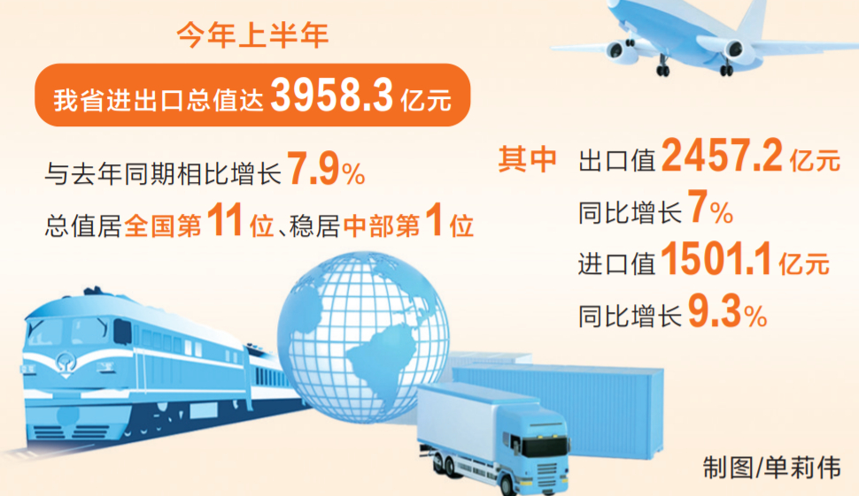 扎实推进 两稳一保丨上半年全省外贸总值同比增长7.9% 顺利实现“双过半”