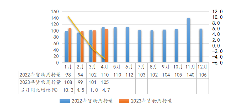 2023年4月全省交通运输固定资产投资及运输量情况