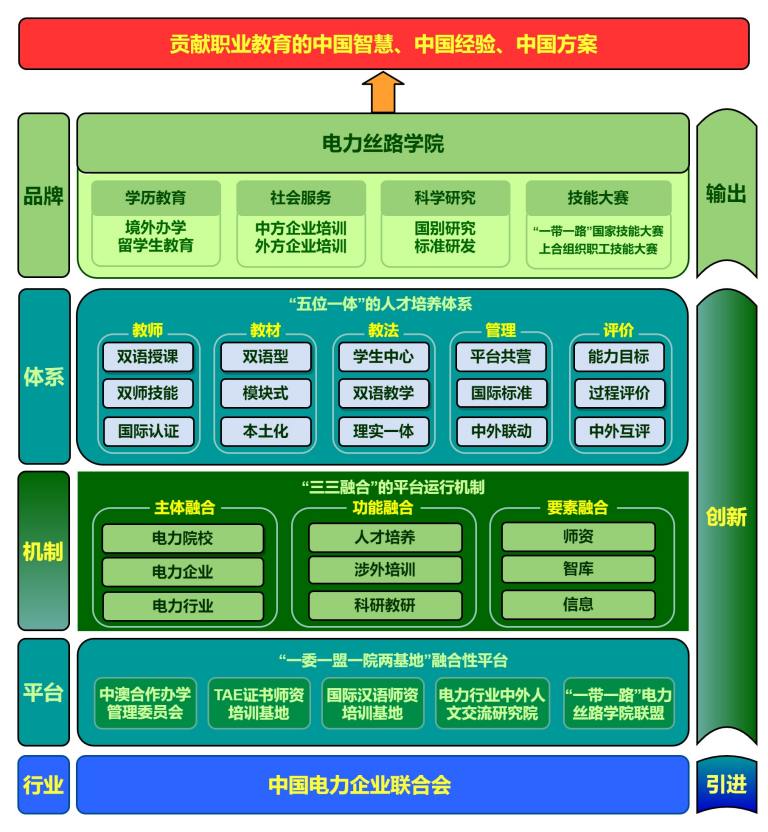 郑州电力高等专科学校：实施“行业平台型”模式 打造国际教育示范 推动电力职业教育国际化高质量发展