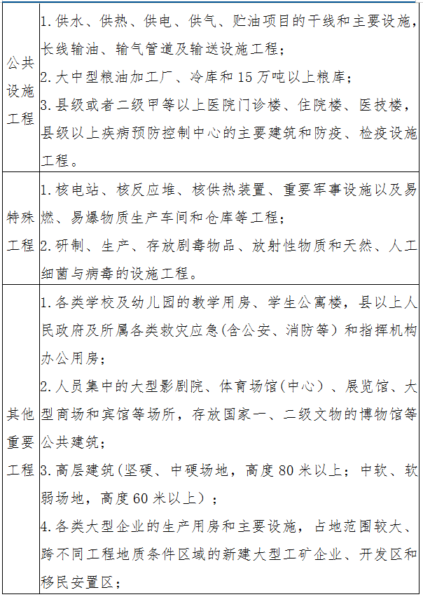 河南省实施《地震安全性评价管理条例》办法
