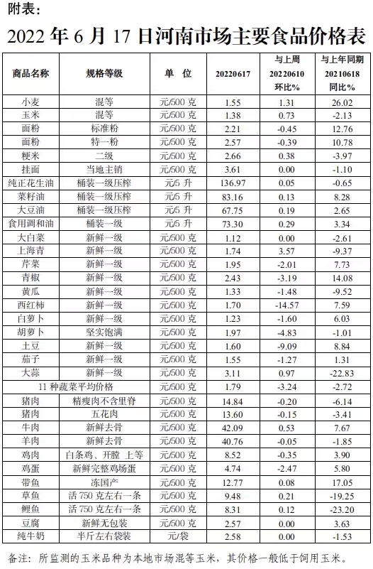 本周（6.13-6.17）我省原粮价格小幅上涨 蔬菜、鸡蛋价格继续回落