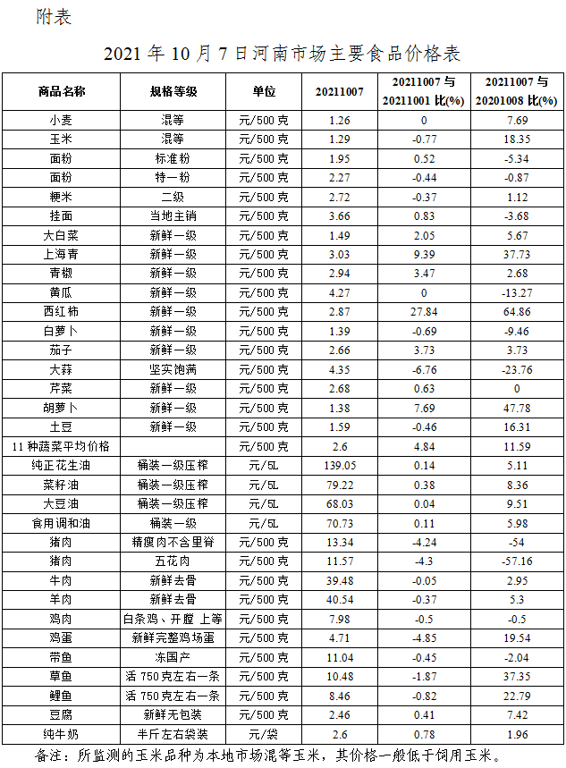 国庆假期我省粮油价格基本稳定蔬菜价格上涨 肉蛋价格下降