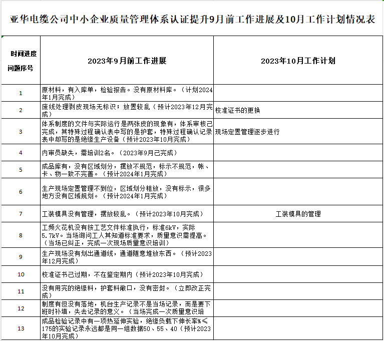 郑州亚华电缆有限公司质量提升过程