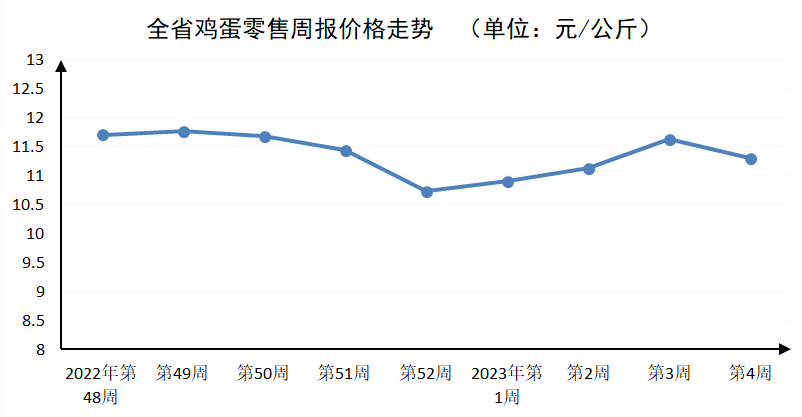 2023年第4周河南主要生活必需品价格稳中有涨