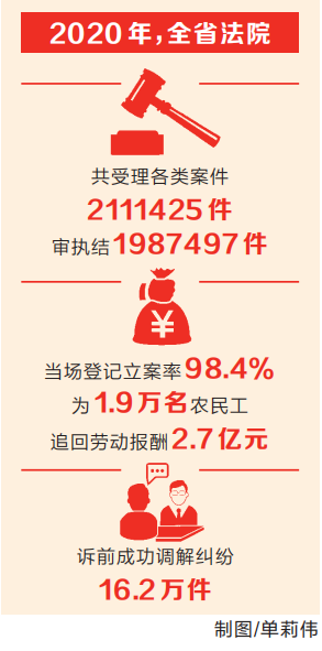 為建設(shè)現(xiàn)代化河南提供有力司法保障——省高級人民法院工作報告解讀