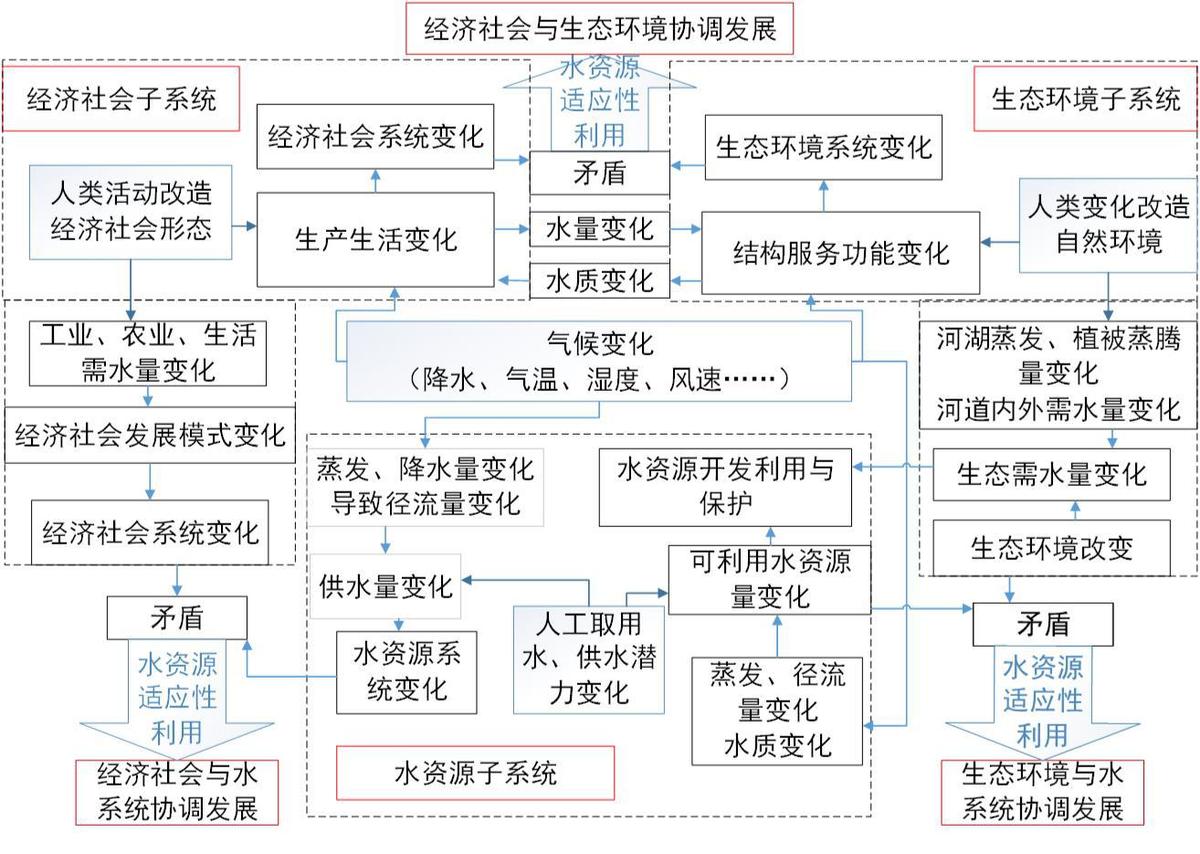 变化环境下出山店水库水资源演变及供水安全保障关键技术研究