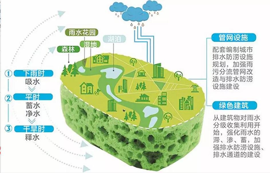 新技术—海绵城市