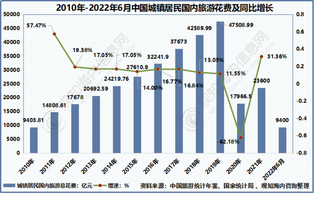 2022年中国旅游市场现状：“云旅游”拉动旅游业复苏