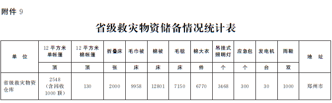 河南省人民政府办公厅关于印发河南省森林火灾应急预案的通知