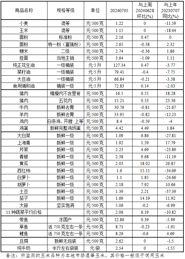 本周（7.1-7.5）我省粮油肉价格整体稳定 鸡蛋蔬菜价格继续上涨