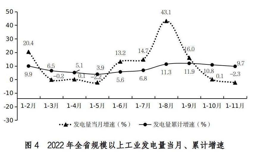 2022年11月份全省规模以上工业能源生产情况