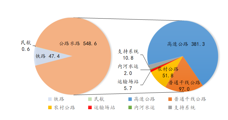 2023年4月全省交通运输固定资产投资及运输量情况