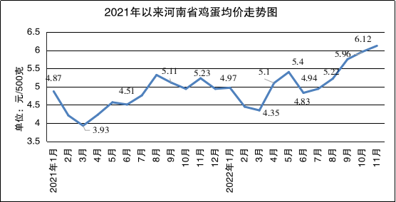 11月份我省原粮、肉、蛋价格小幅上涨 蔬菜价格下降