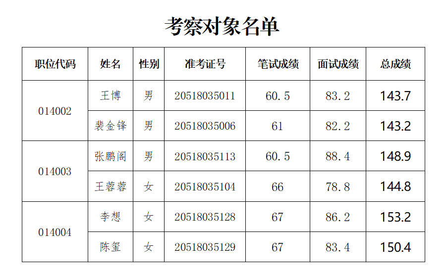 河南省住房和城乡建设厅<br>2022年公开遴选公务员考察和体检公告