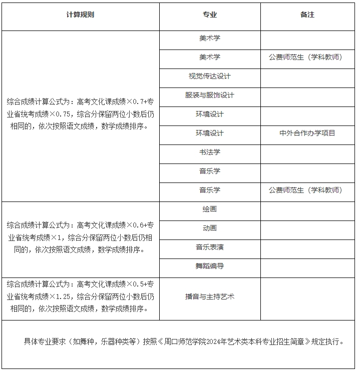 周口师范学院2024年招生章程