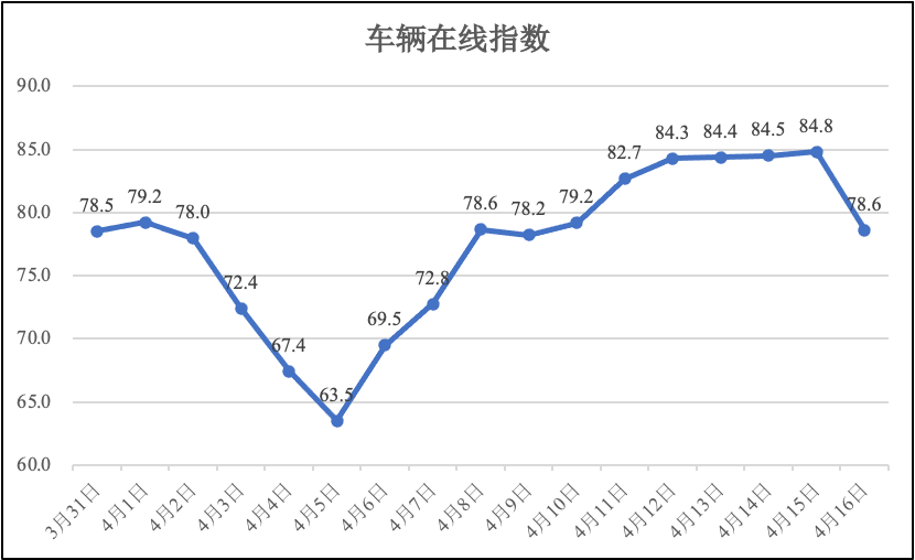 4月16日疫情期间河南省物流业运行指数