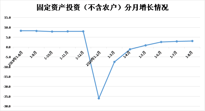 1-8月份全省固定资产投资（不含农户）增长3.1%