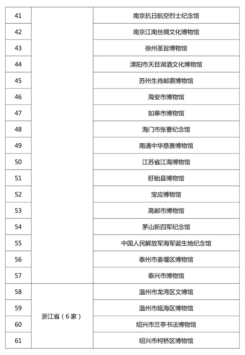 最新520家国家一二三级博物馆名单公布！