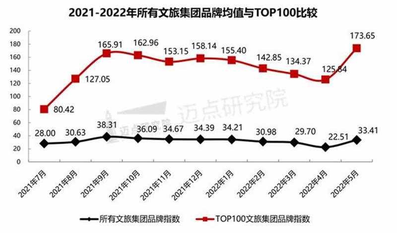 2022年5月中国文旅业发展报告