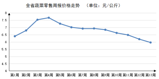 2023年第13周河南主要生活必需品<br><br>价格以降为主