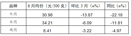 2024年二季度我省主要食品价格涨跌互现