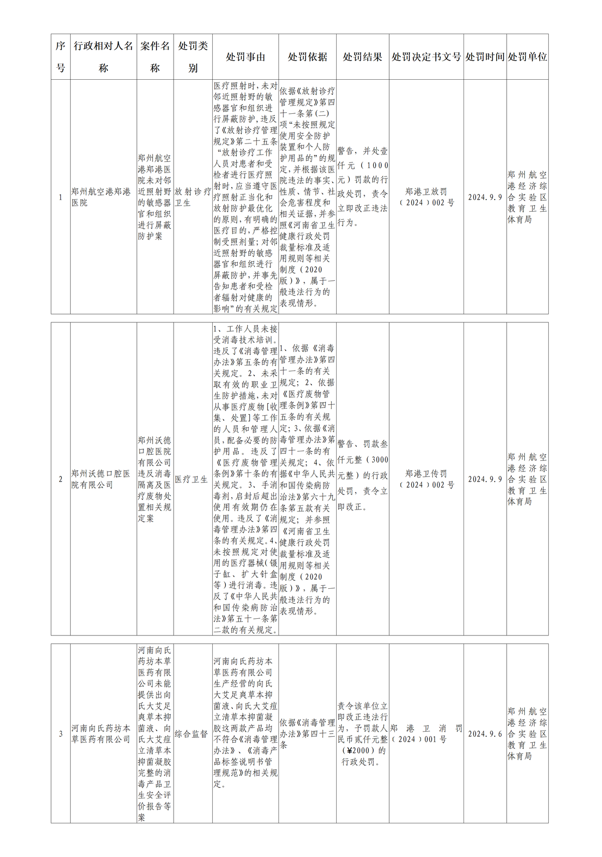 2024年度卫生行政处罚信息公示表（第11期）
