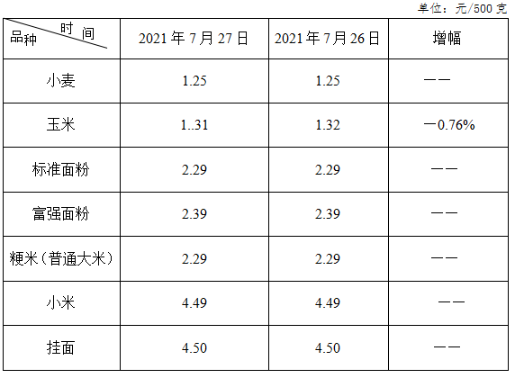 滑县发改委7月27日汛情期间监测 商品价格情况