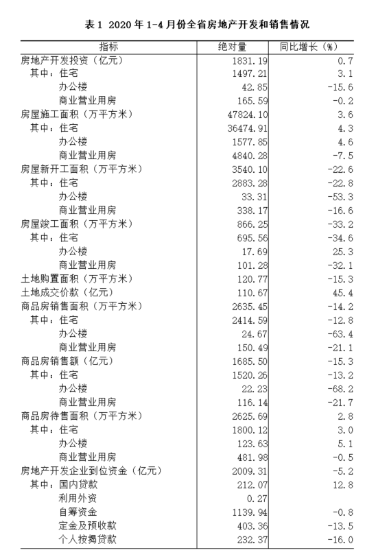 2020年1-4月份全省房地产开发和销售情况