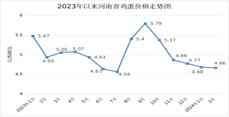 2月份我省原粮市场价格继续下行<br>肉菜和水产品价格先涨后降