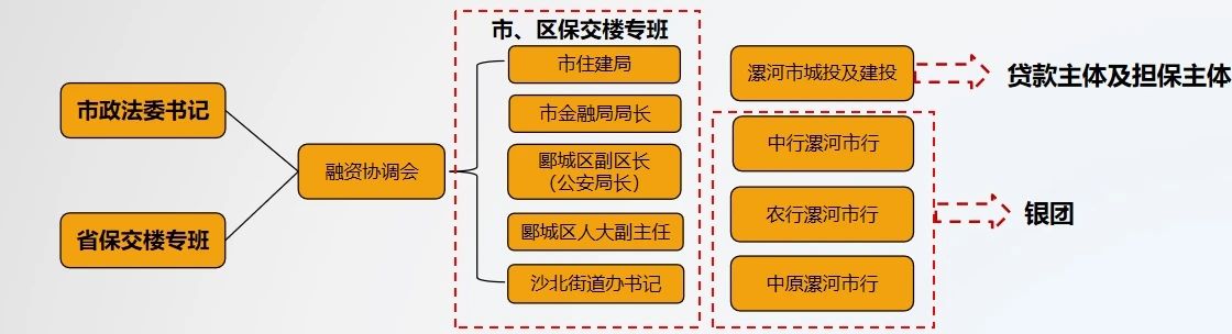 高位推动、联合融资，河南漯河市荣盛锦绣江南项目成功保交楼
