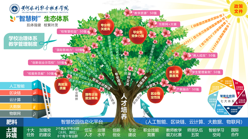 黄河水利职业技术学院智慧校园建设风采