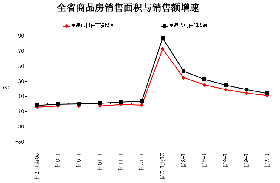 1-7月份全省房地产开发和销售情况