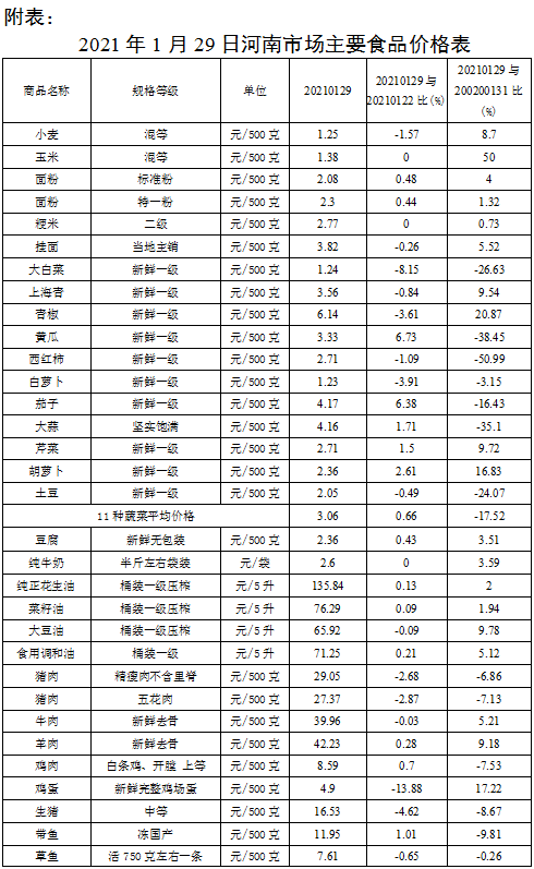 本周我省主要食品价格稳中有降