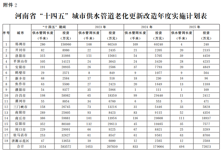 河南省人民政府办公厅关于印发河南省城市燃气供水排水供热管道老化更新改造实施方案(2023—2025年)的通知