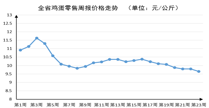 2023年第23周河南主要生活必需品价格以稳为主