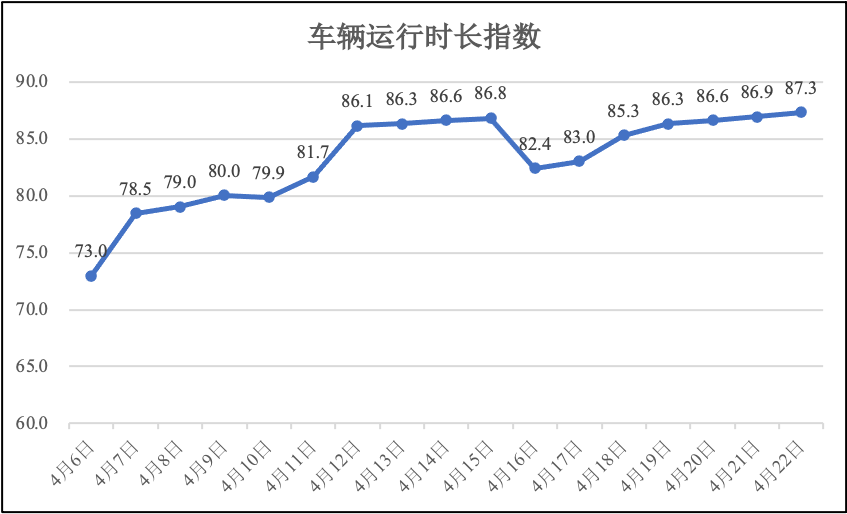 4月22日疫情期间河南省物流业运行指数