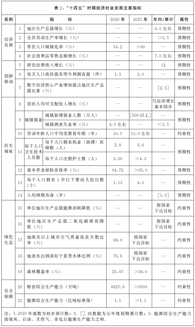 河南省人民政府关于印发河南省国民经济和社会发展第十四个五年规划和二三五年远景目标纲要的通知