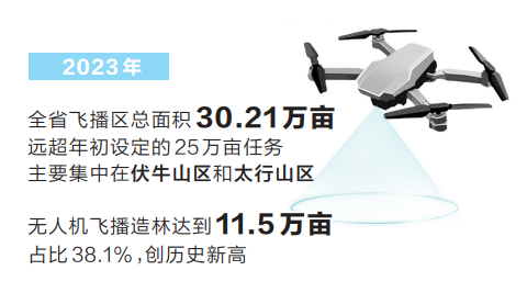 2023年我省飞播造林任务超额完成 种子穿上“保护衣” 种树增用“无人机”