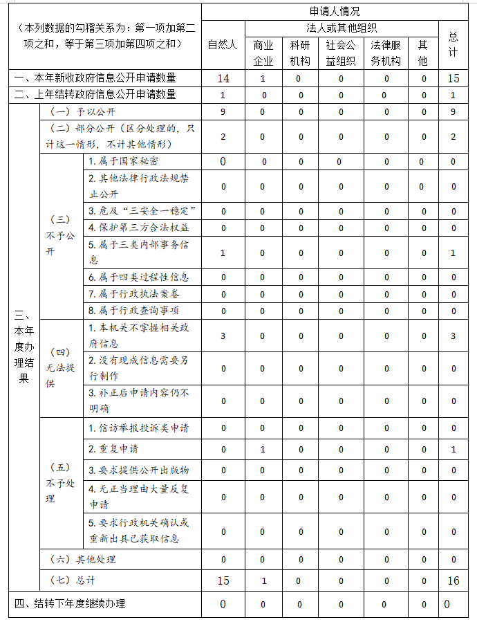 河南省应急管理厅<br>2022年度政府信息公开工作报告