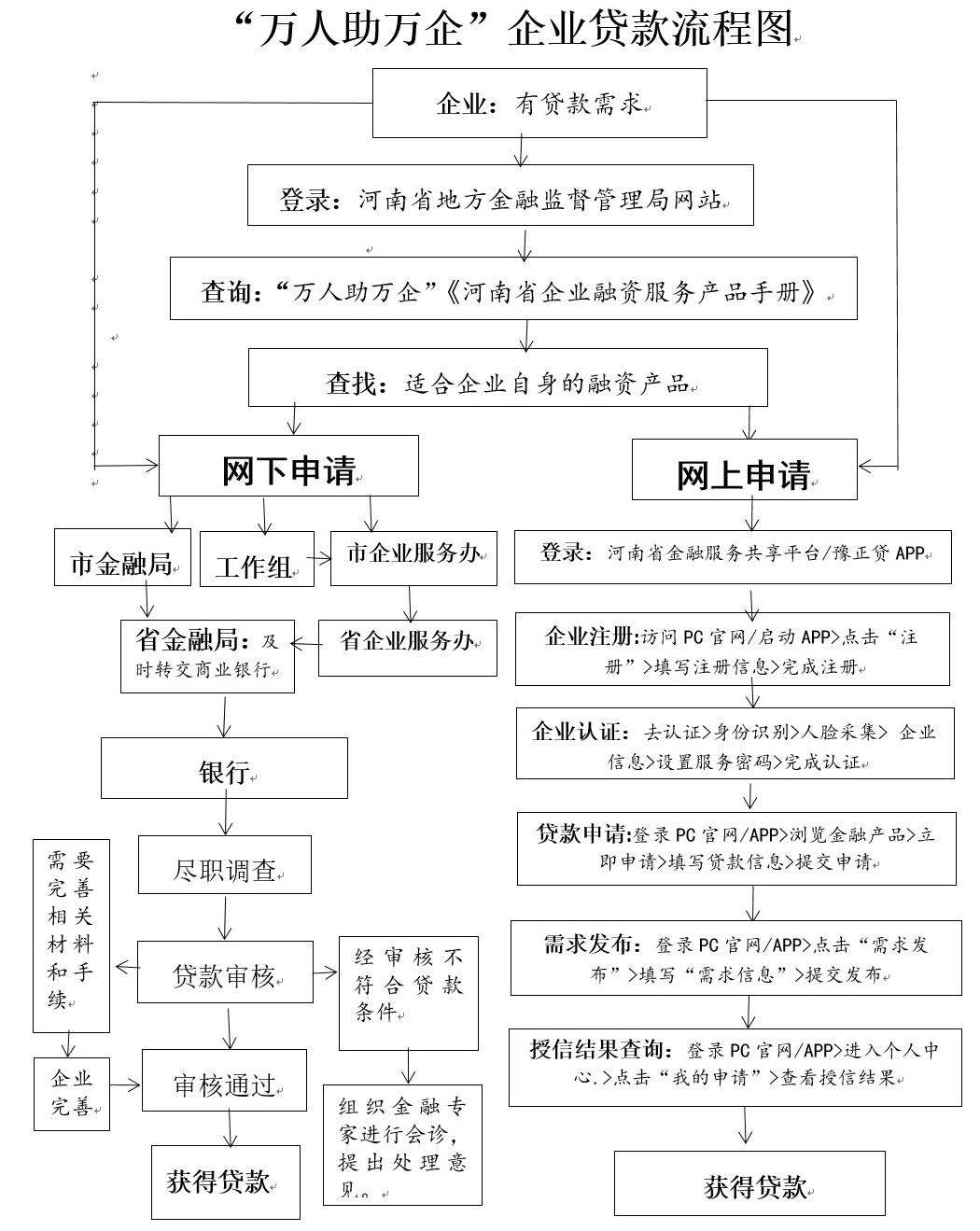 万人助万企:《河南省企业融资服务产品手册》《民营和小微企业金融支持政策汇编》