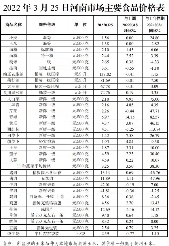 本周（3.21-3.25）我省主要食品价格小幅波动