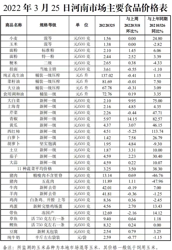 本周（3.21-3.25）我省主要食品价格小幅波动