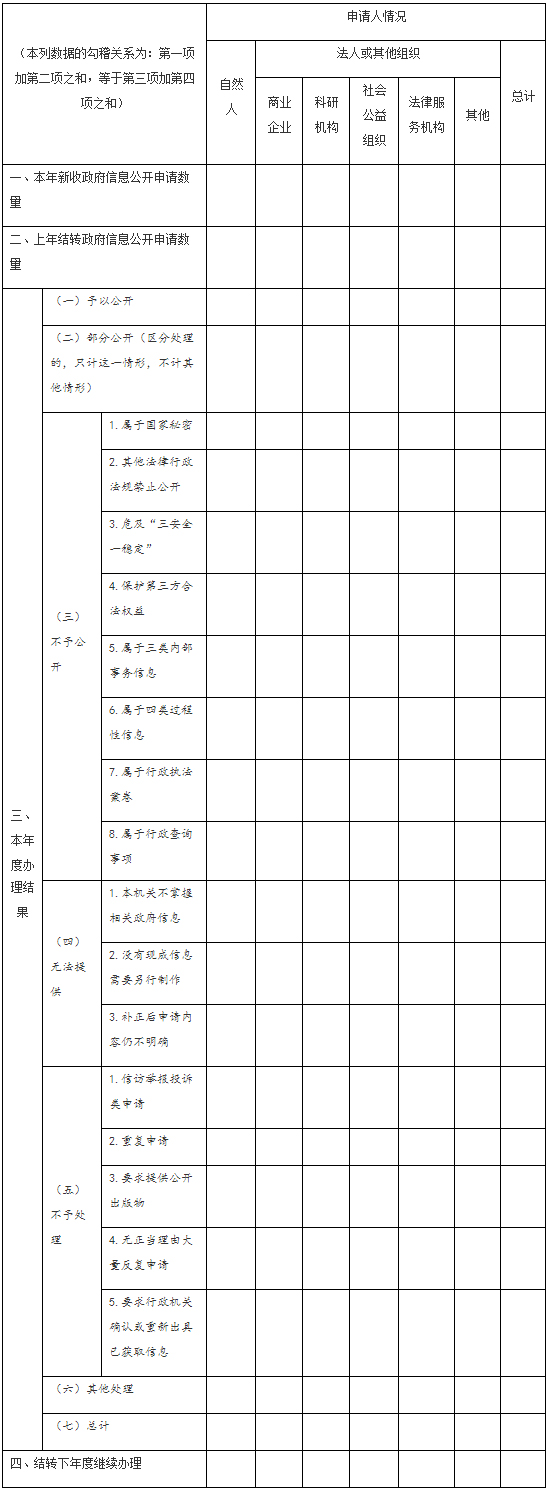 國務院辦公廳政府信息與政務公開辦公室關于政府信息公開工作年度報告有關事項的通知