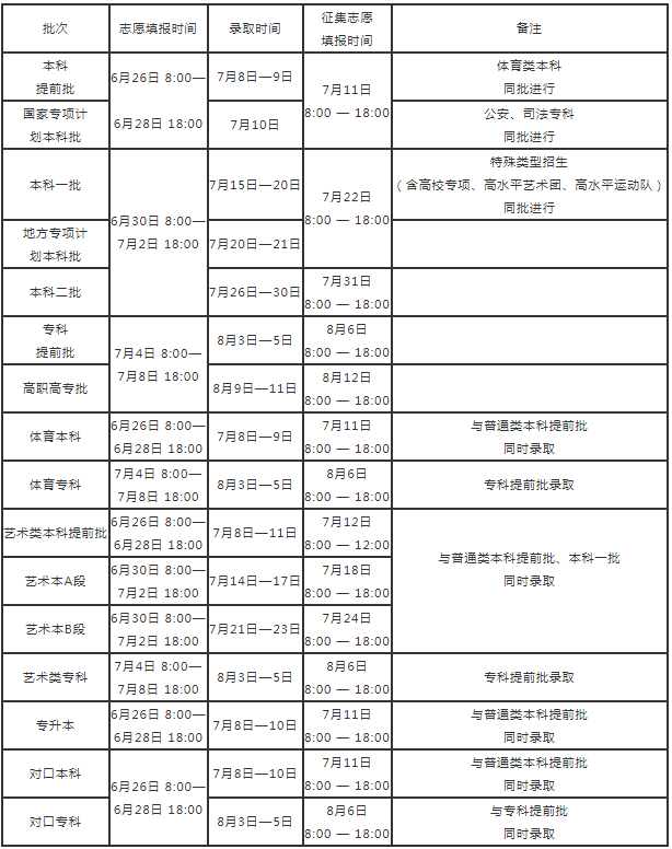 河南省2021年普通高校招生志愿填报及录取有关规定